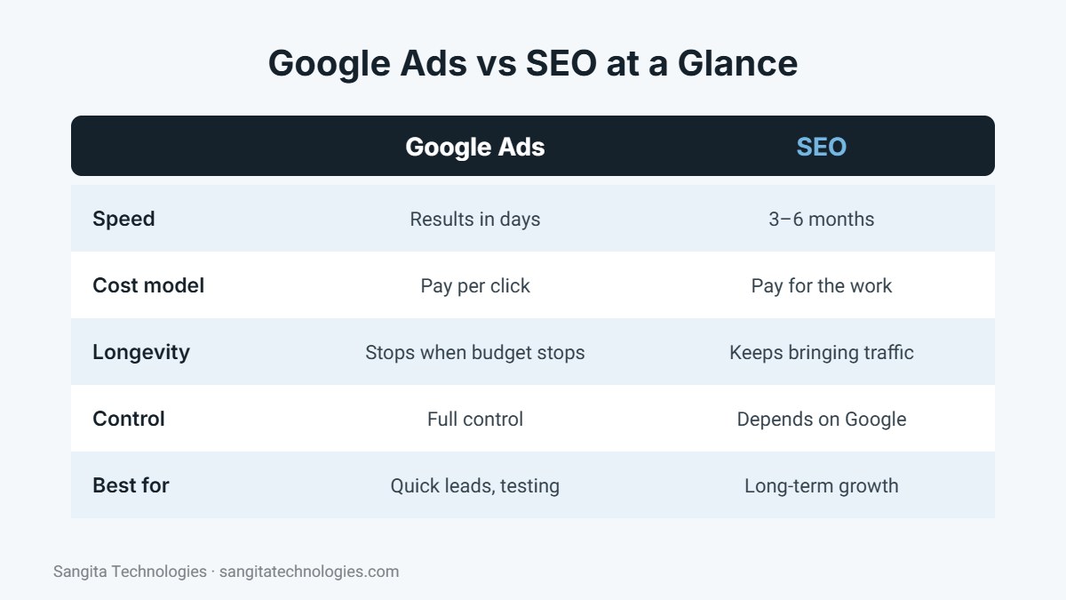 Google Ads vs SEO comparison table: speed, cost, longevity, control