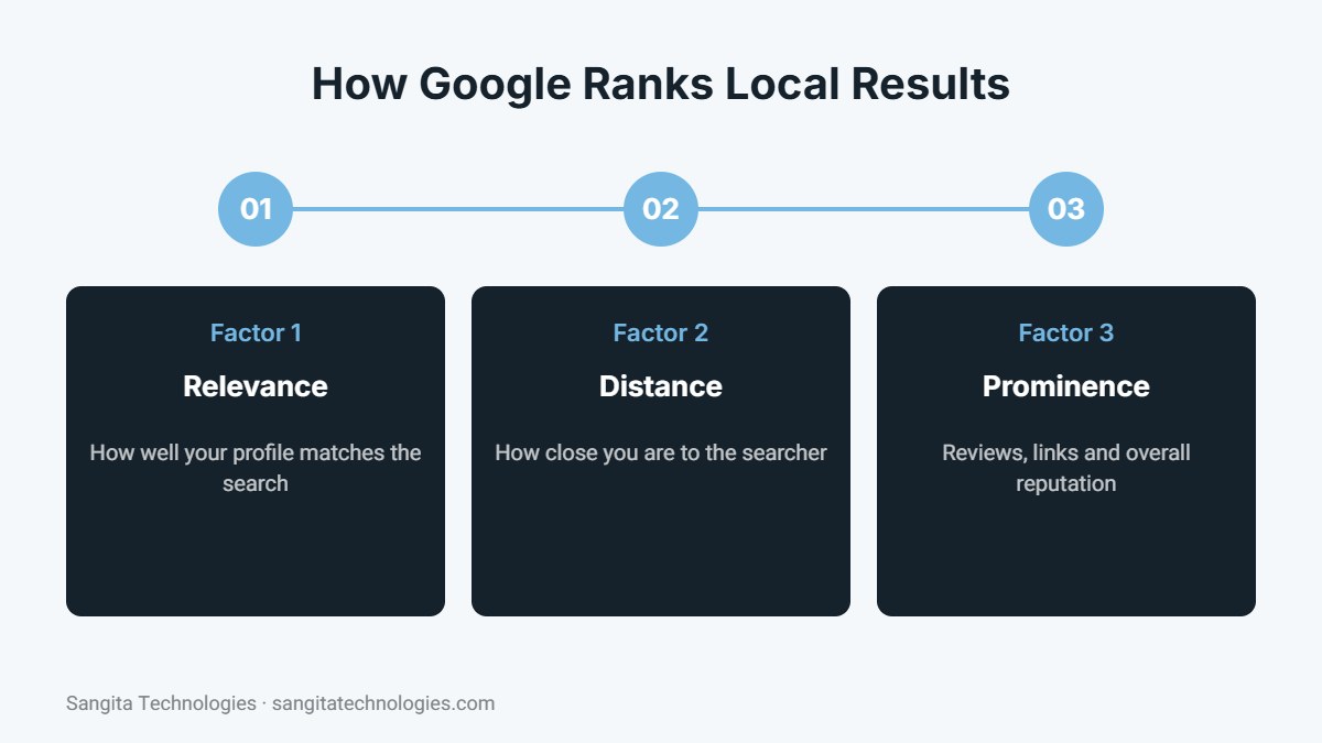 Google local ranking factors: relevance, distance and prominence