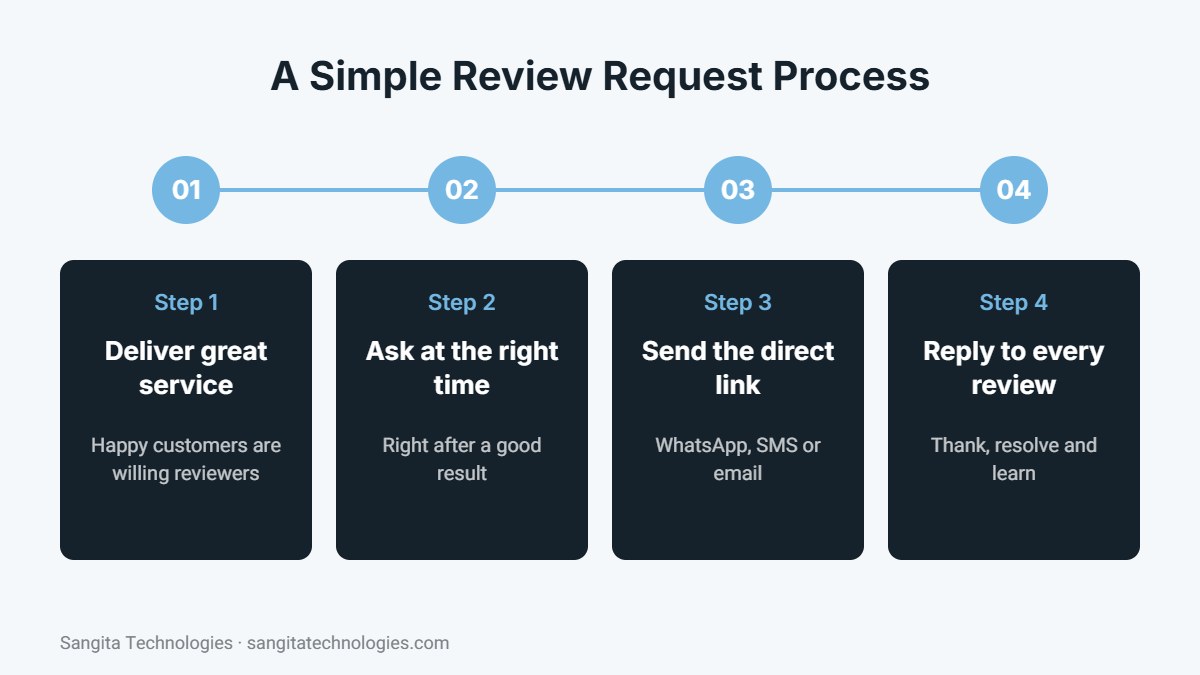 Four-step process to get more Google reviews