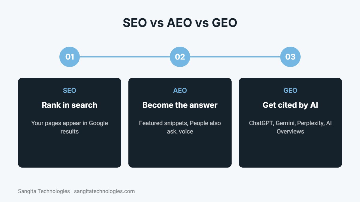 Difference between SEO, AEO and GEO