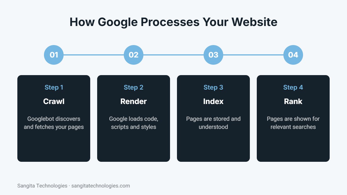How Google crawls, renders, indexes and ranks pages