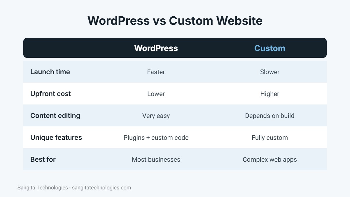WordPress vs custom website comparison